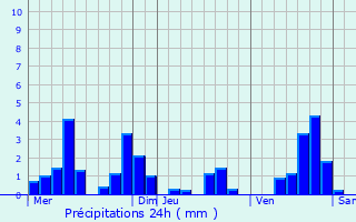 Graphique des précipitations prvues pour Chaumont-sur-Aire
