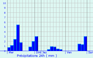 Graphique des précipitations prvues pour Saulvaux