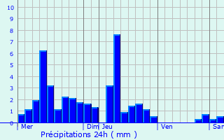 Graphique des précipitations prvues pour Dung