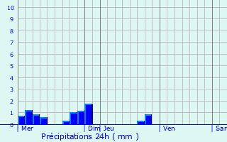 Graphique des précipitations prvues pour Chteauneuf-les-Bains