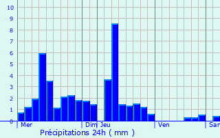 Graphique des précipitations prvues pour Lougres