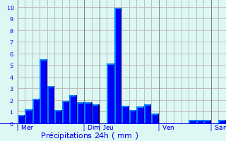 Graphique des précipitations prvues pour trappe