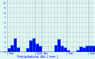 Graphique des précipitations prvues pour Pirey