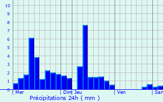Graphique des précipitations prvues pour Berche