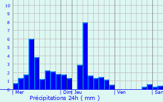 Graphique des précipitations prvues pour touvans