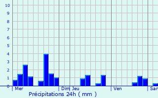 Graphique des précipitations prvues pour Wasselonne