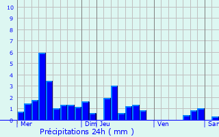 Graphique des précipitations prvues pour Bretagne