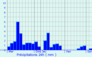 Graphique des précipitations prvues pour Froidefontaine