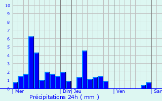 Graphique des précipitations prvues pour Montbouton