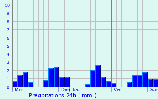 Graphique des précipitations prvues pour Chouzelot