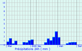 Graphique des précipitations prvues pour Neuville-sur-Ain