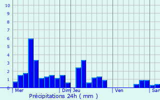 Graphique des précipitations prvues pour Novillard