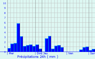 Graphique des précipitations prvues pour Fontenelle