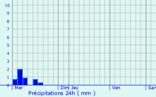 Graphique des précipitations prvues pour Ciboure