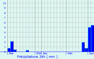 Graphique des précipitations prvues pour Schaffhouse-prs-Seltz