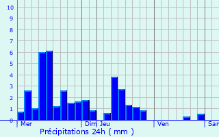 Graphique des précipitations prvues pour Vaufrey