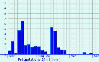 Graphique des précipitations prvues pour Bonntage