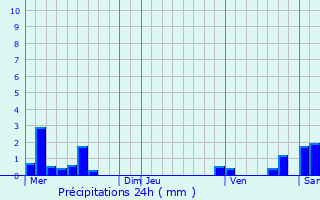 Graphique des précipitations prvues pour Saint-Didier-au-Mont-d