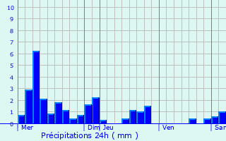 Graphique des précipitations prvues pour Houssville