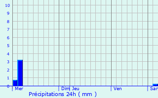 Graphique des précipitations prvues pour Froidchapelle