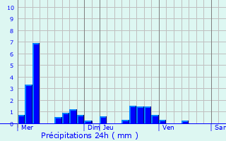 Graphique des précipitations prvues pour La Fre