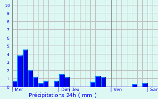 Graphique des précipitations prvues pour Mont-ls-Neufchteau