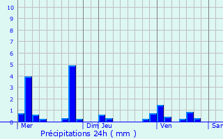 Graphique des précipitations prvues pour Chennebrun