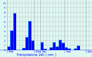 Graphique des précipitations prvues pour Vassens