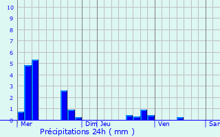 Graphique des précipitations prvues pour Giraumont