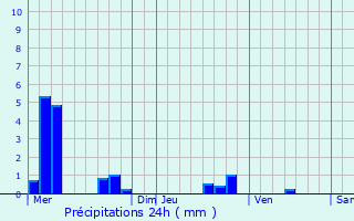 Graphique des précipitations prvues pour Blincourt