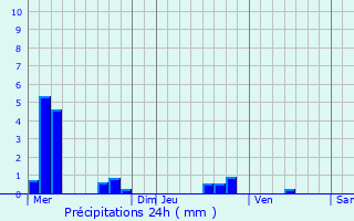 Graphique des précipitations prvues pour Sacy-le-Grand