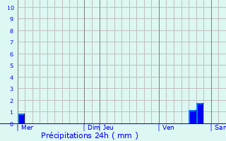 Graphique des précipitations prvues pour gleny