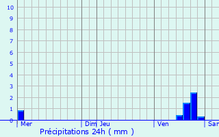 Graphique des précipitations prvues pour Leugny