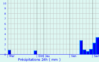 Graphique des précipitations prvues pour Chazeuil