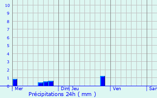 Graphique des précipitations prvues pour Alpuech