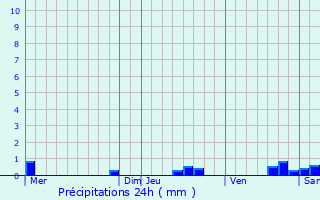 Graphique des précipitations prvues pour Saint-Martin-du-Var