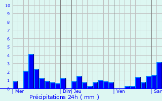 Graphique des précipitations prvues pour Dachstein