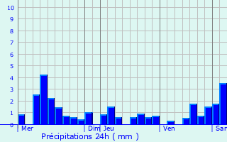 Graphique des précipitations prvues pour Odratzheim