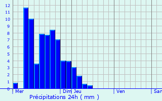 Meteociel - Prévisions météo pour La Plagne ( 73210 ) - Météo La Plagne -  Météo 73210