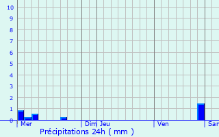 Graphique des précipitations prvues pour Gondreville