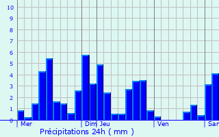 Graphique des précipitations prvues pour Herpelmont