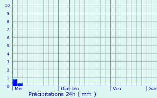Graphique des précipitations prvues pour Saint-Symphorien-le-Chteau