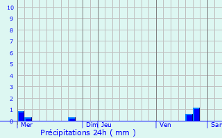 Graphique des précipitations prvues pour Saint-Germain