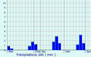 Graphique des précipitations prvues pour Rostrenen