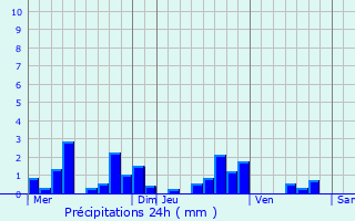 Graphique des précipitations prvues pour Lucy-le-Bocage