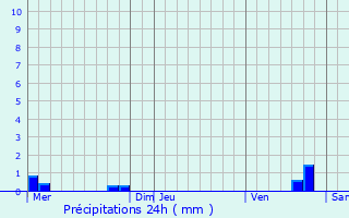 Graphique des précipitations prvues pour Onjon