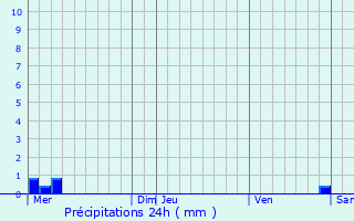 Graphique des précipitations prvues pour Hautbellain