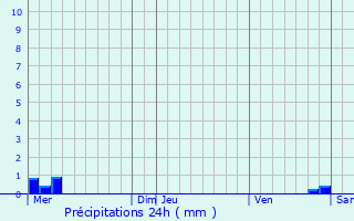 Graphique des précipitations prvues pour Breidfeld