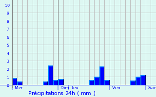 Graphique des précipitations prvues pour Roppenheim