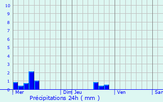 Graphique des précipitations prvues pour Montgut-en-Couserans